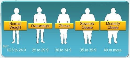 La obesidad por sí misma constituye un factor de riesgo para la salud, pero además actúa favoreciendo la aparición de otros factores de riesgo